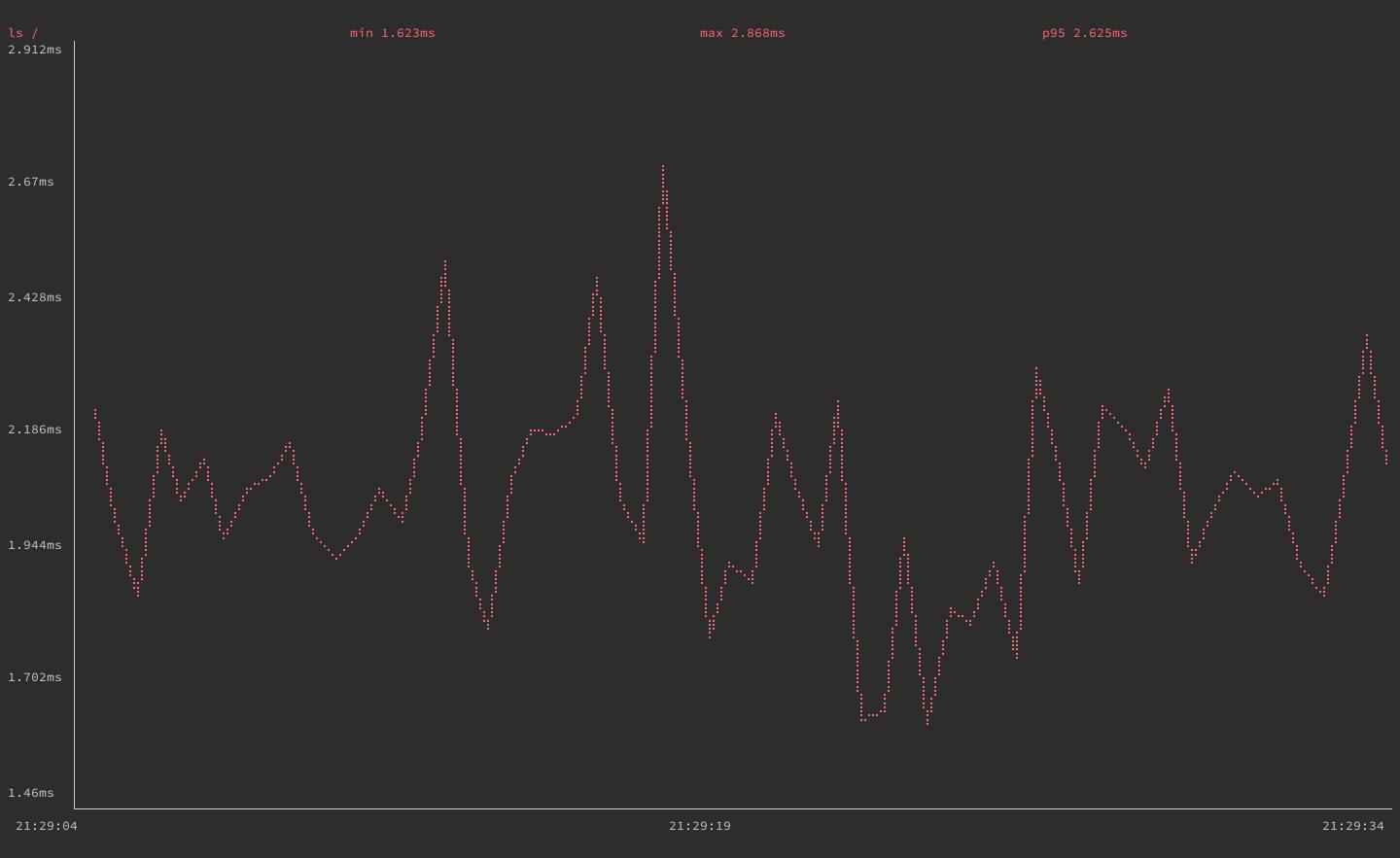 gping graphing execution time for the ‘ls /’ command gping graphing execution time for the ‘ls /’ command