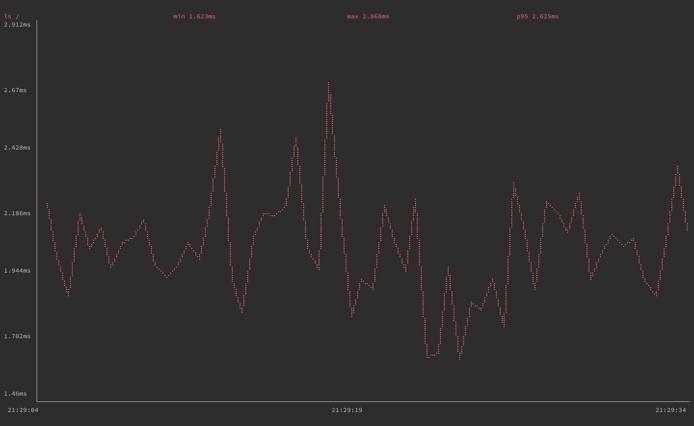 gping graphing execution time for the ‘ls /’ command gping graphing execution time for the ‘ls /’ command