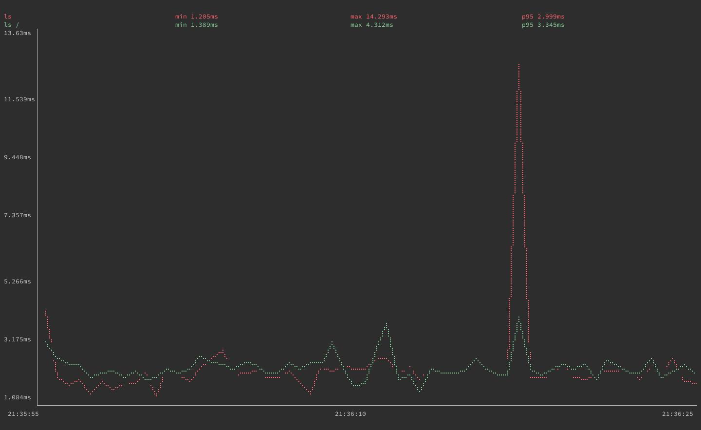gping graphing execution times for the ‘ls’ ‘ls /’ commands gping graphing execution times for the ‘ls’ ‘ls /’ commands
