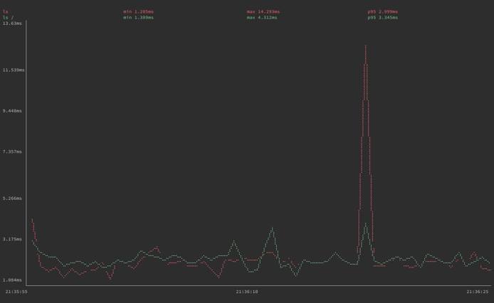 gping graphing execution times for the ‘ls’ ‘ls /’ commands gping graphing execution times for the ‘ls’ ‘ls /’ commands